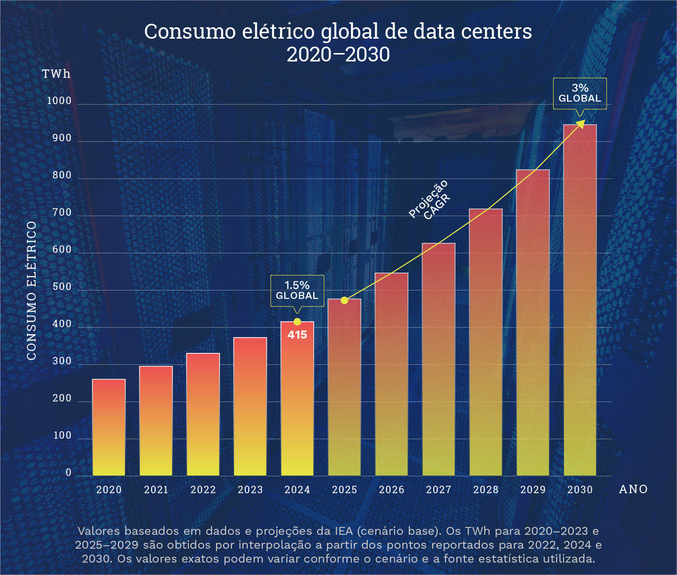 Evolução do consumo elétrico global de data centers (2020–2030).