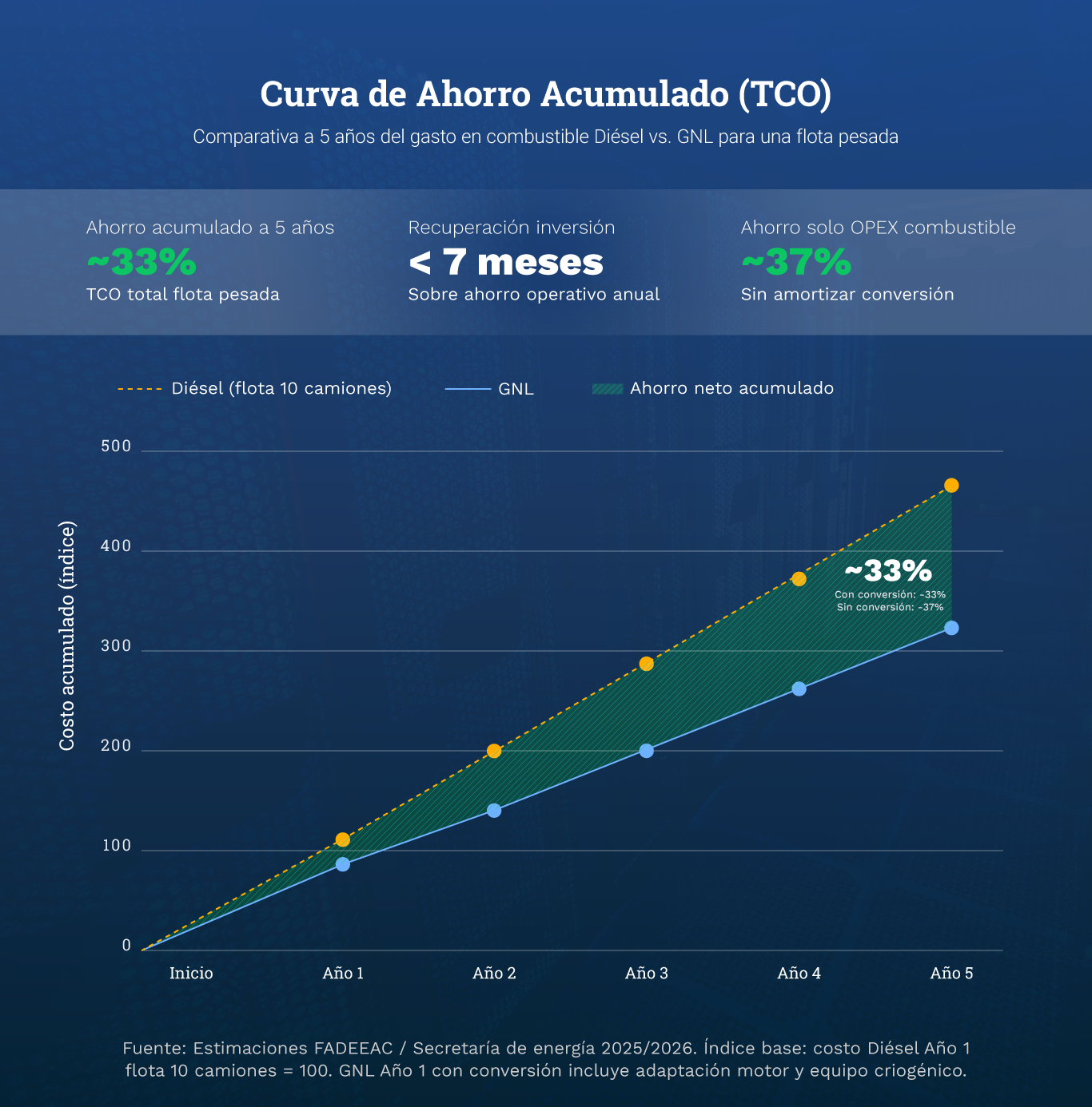 Curva de ahorro acumulado (TCO). Comparativa a 5 años del gasto en combustible Diésel vs. GNL para una flota pesada.