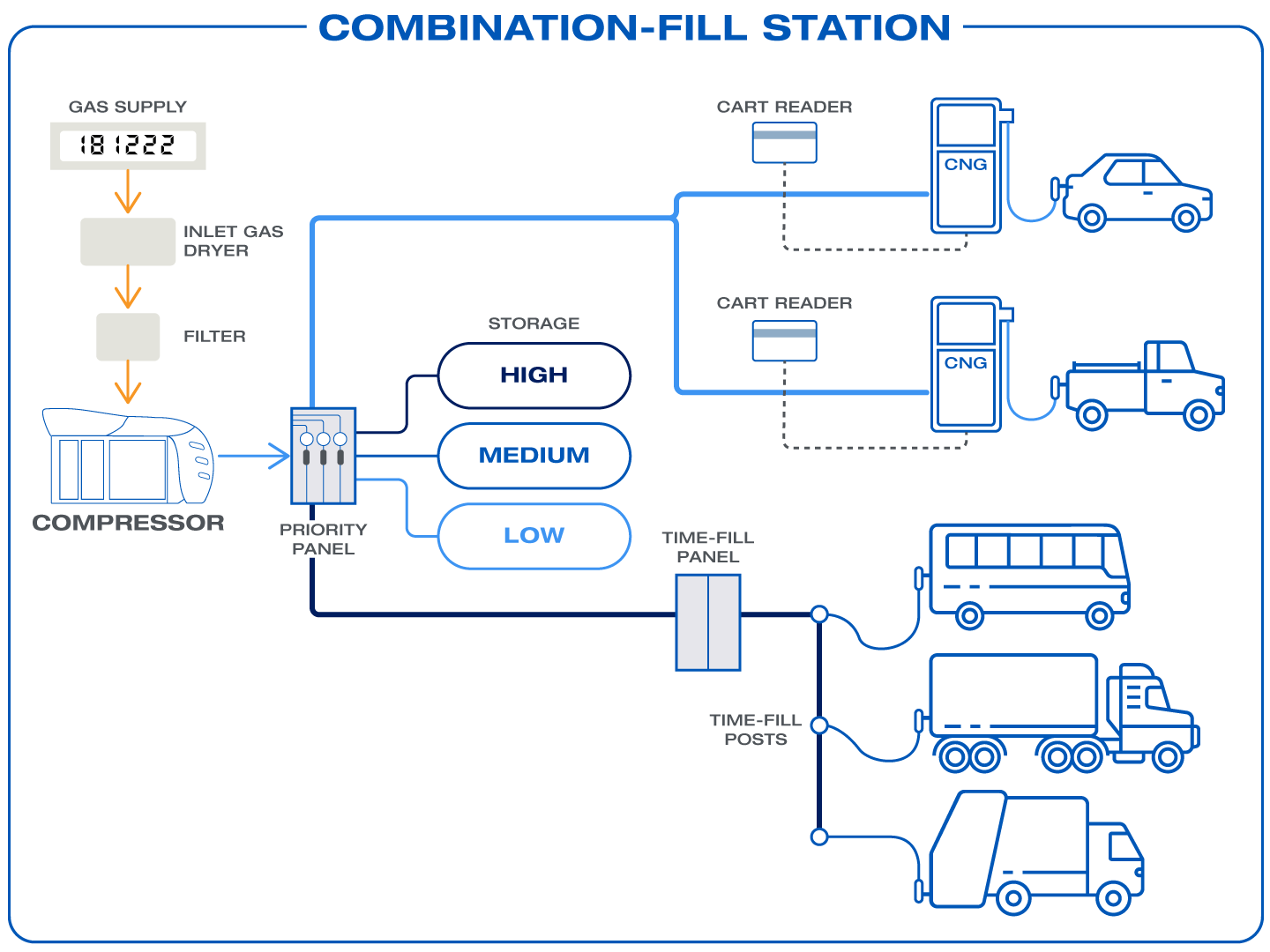 CNG Combination-Fill Station