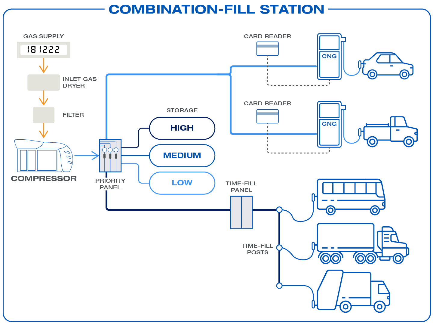 Combination-fill station