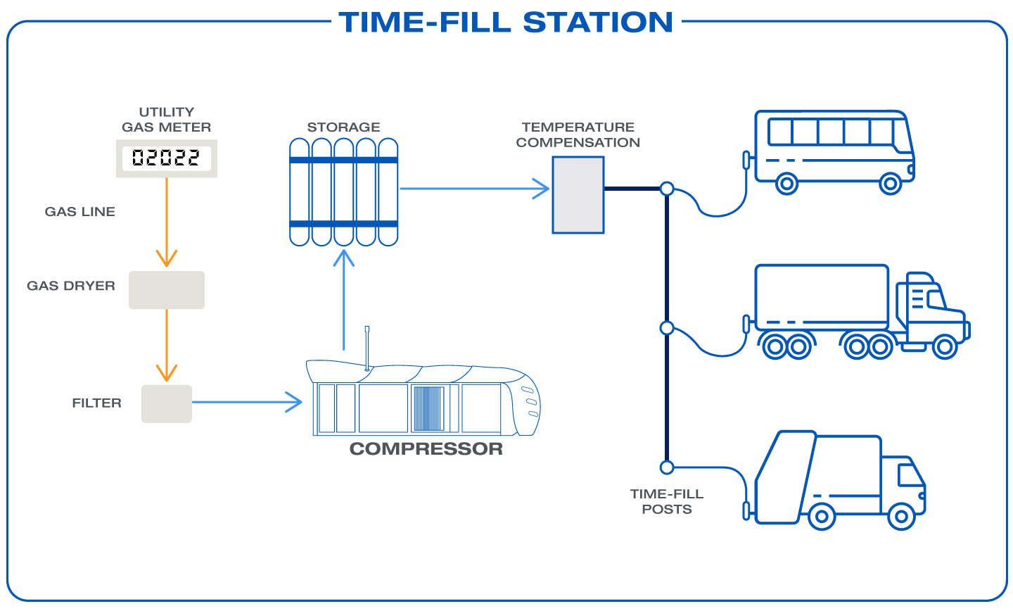 CNG/NGV Time-Fill Stations