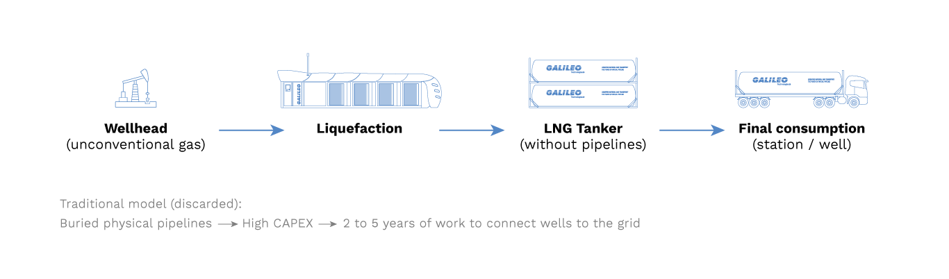 Comparison of end-to-end diesel vs. LNG models