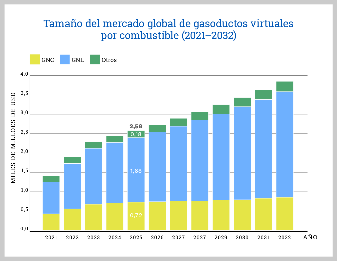 Cifras indicativas; proyección 2024–2032 con CAGR global ~5,9% y participación creciente de GNL según tendencias publicadas.