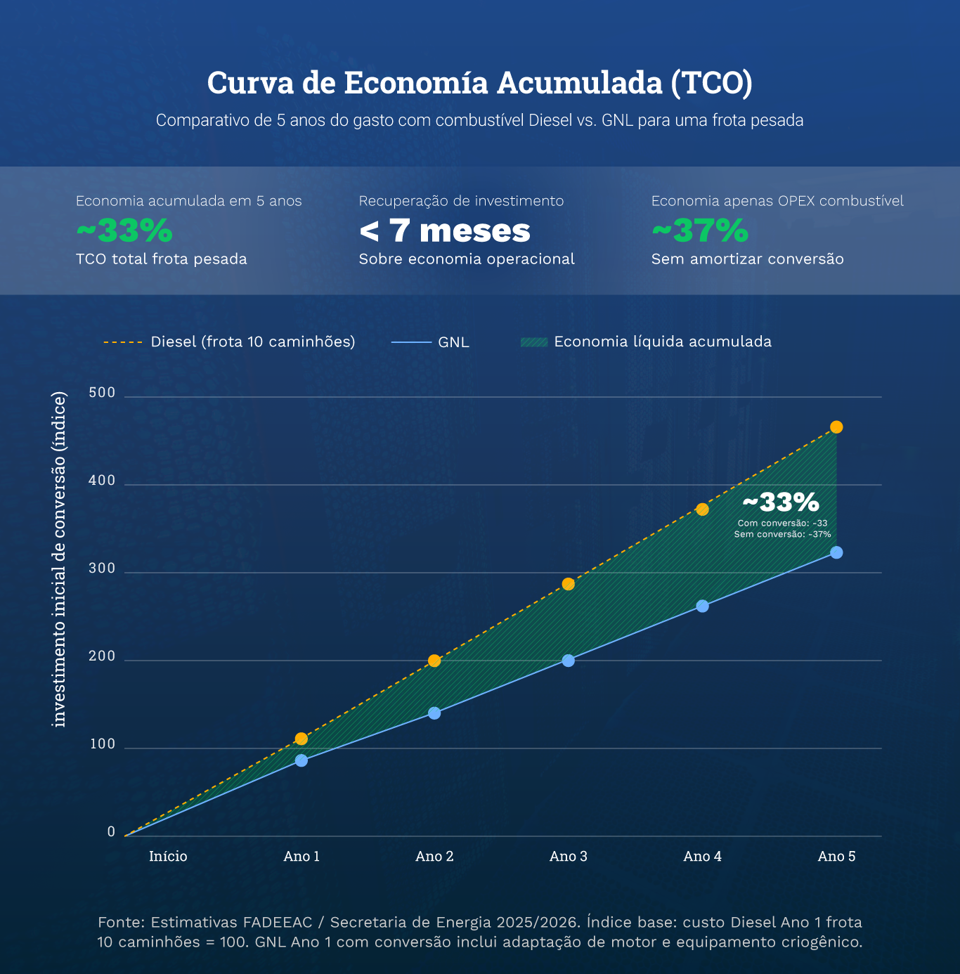 Curva de Economia Acumulada (TCO): Comparativo de 5 anos do gasto com combustível Diesel vs. GNL para uma frota pesada.