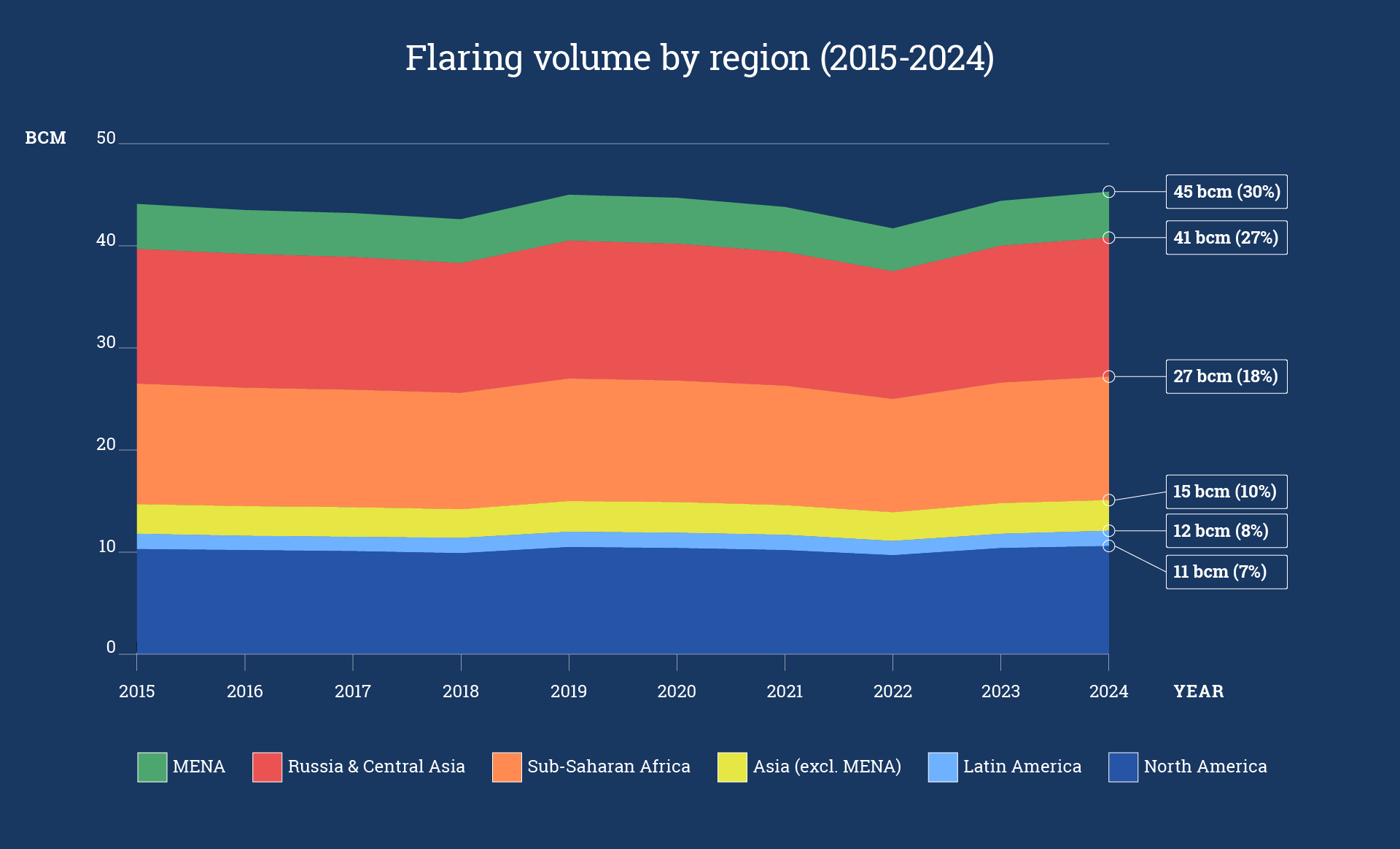 Flaring volume by region (2015-2024)