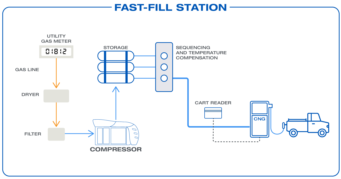 CNG/NGV Fast-Fill Station configuration