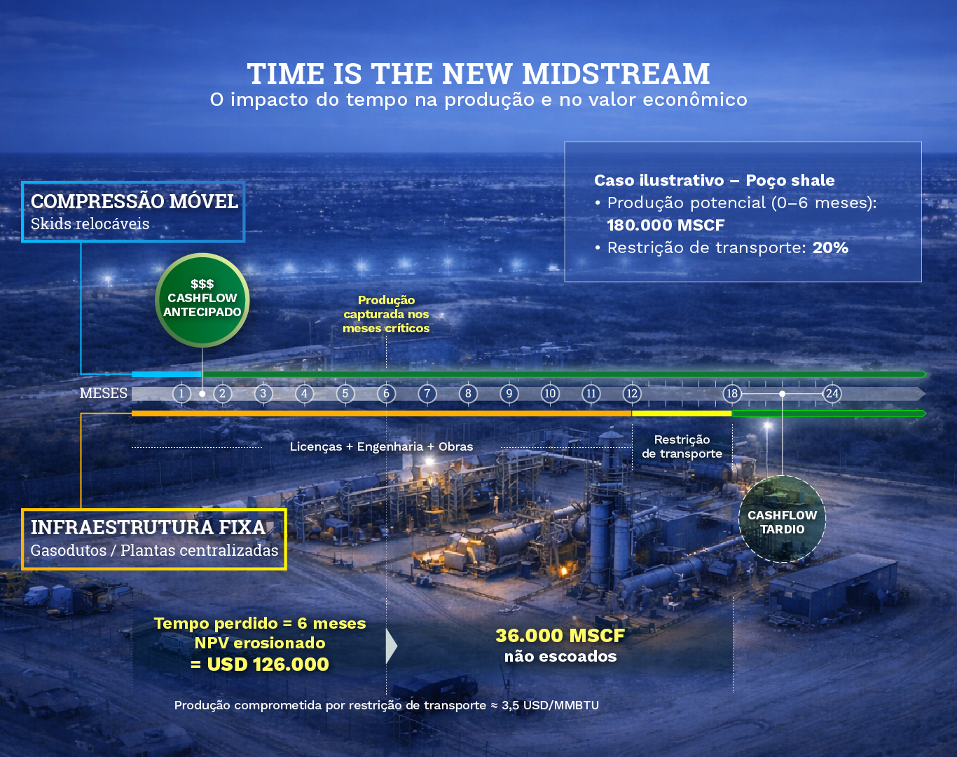 Timeline comparativa — infraestrutura fixa vs compressão móvel
