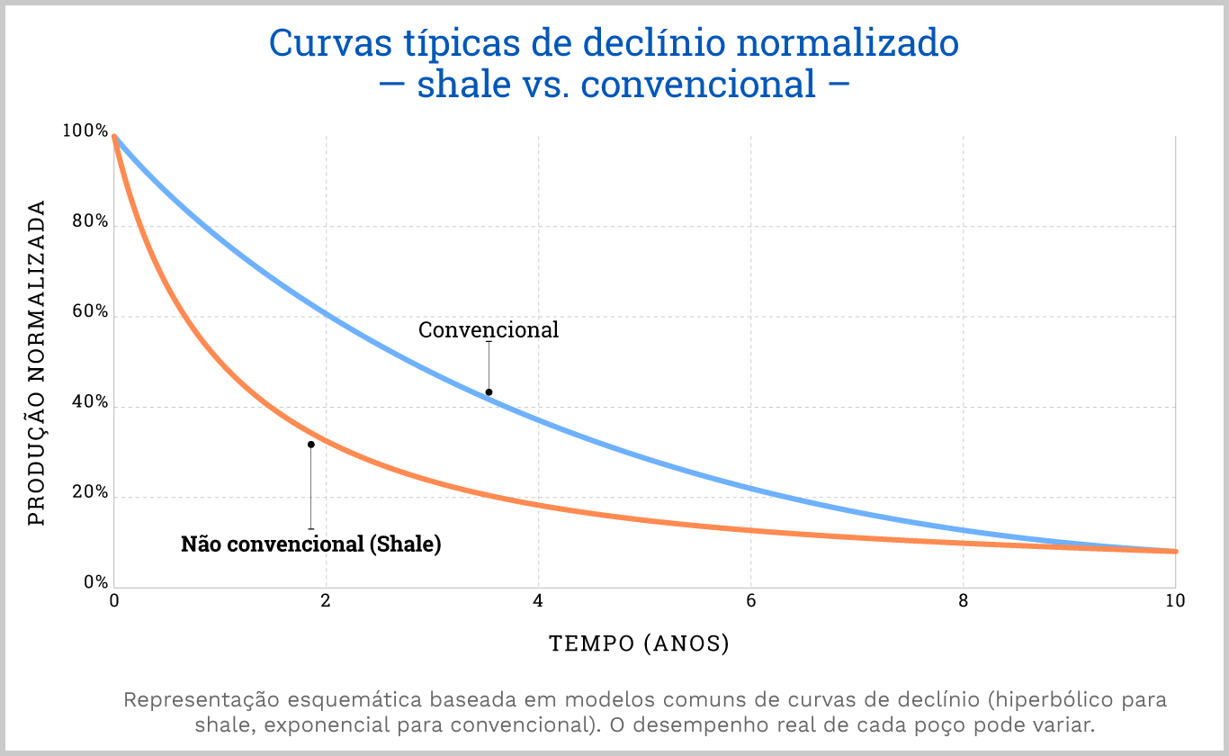 Declínio típico de shale vs convencional (sem intervenção)