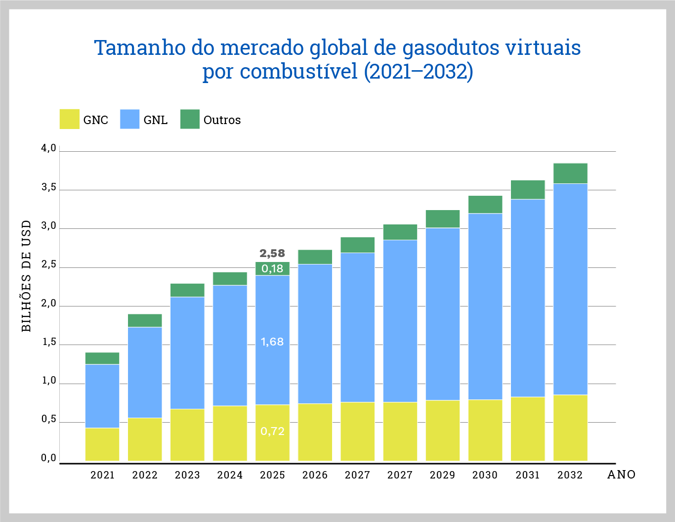 Cifras indicativas; proyección 2025–2032 con CAGR global ~5,9% y participación creciente de GNL según tendencias publicadas.
