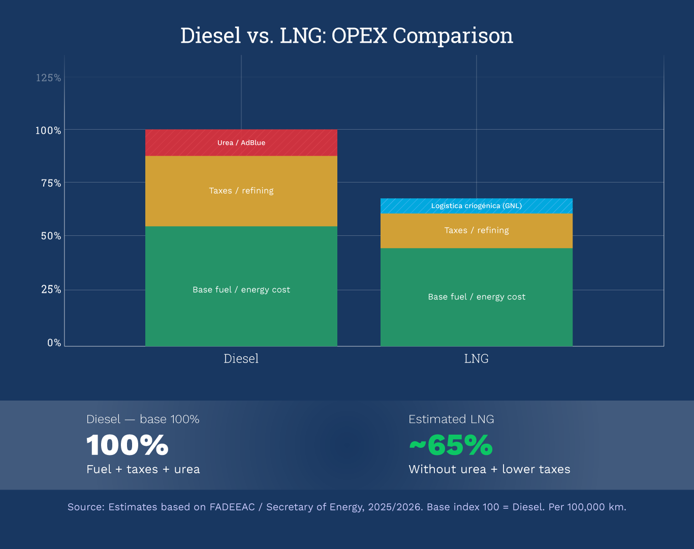 Diesel vs. LNG: OPEX Comparison