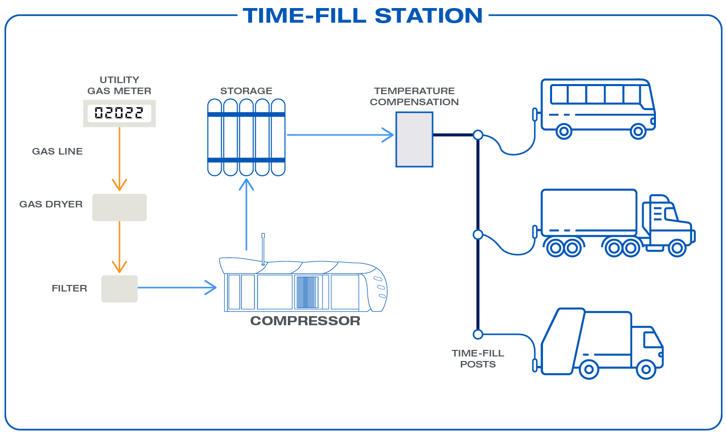 CNG Time-fill station