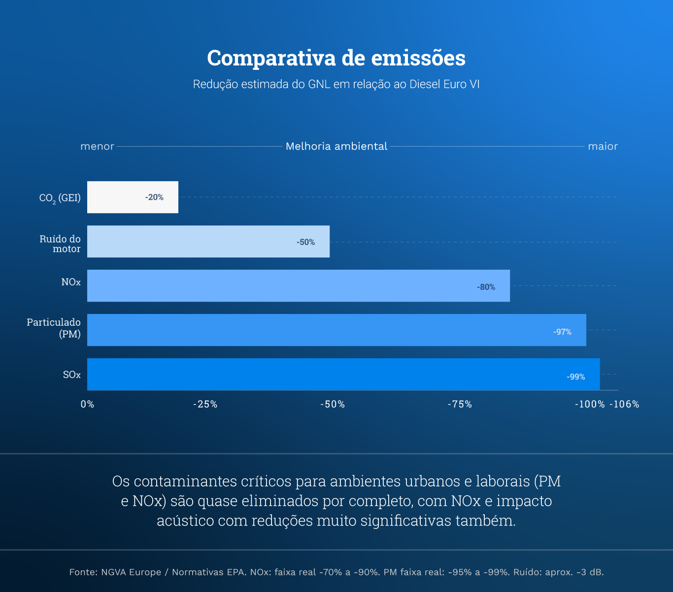 Infografia comparativa de emissões: Redução estimada do GNL em relação ao Diesel Euro VI