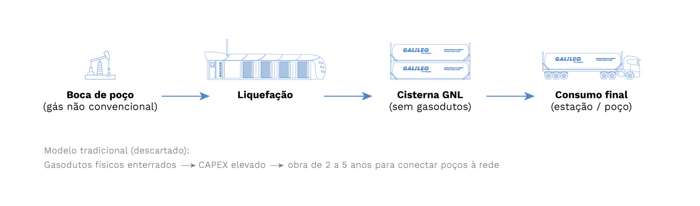 Comparação de modelos end-to-end de diesel vs GNL