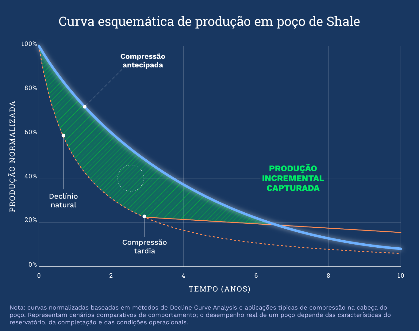 Decline sem compressão vs compressão tardia vs compressão antecipada.