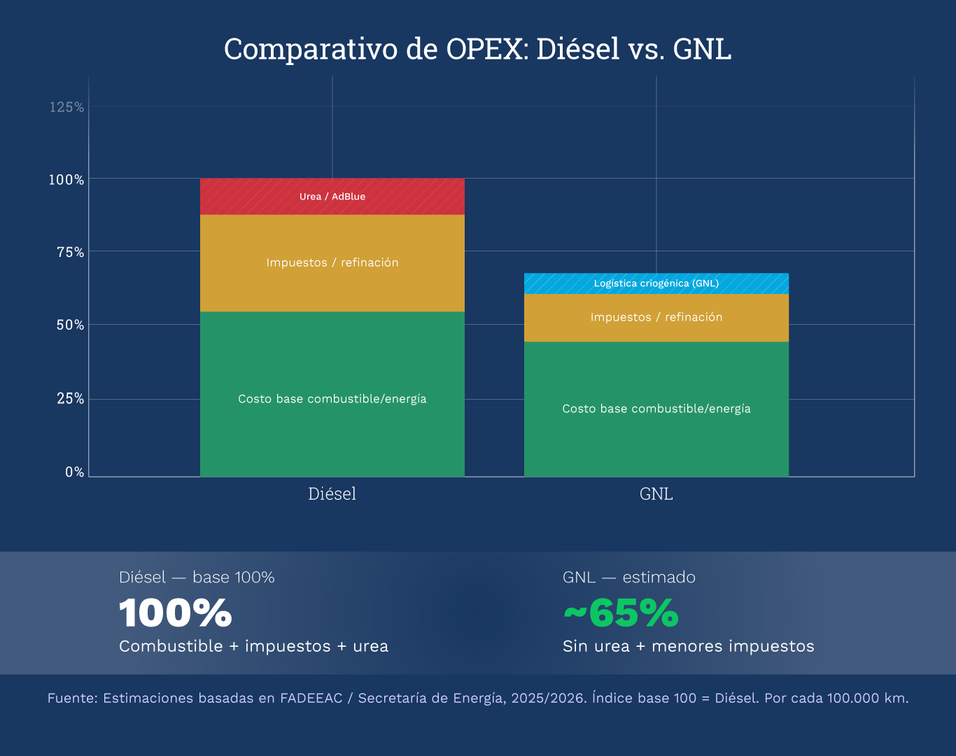 Comparativo de OPEX: Diésel vs GNL