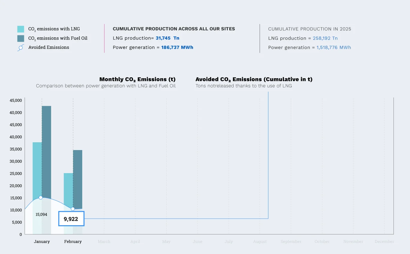 Avoided CO₂ emissions – 2025