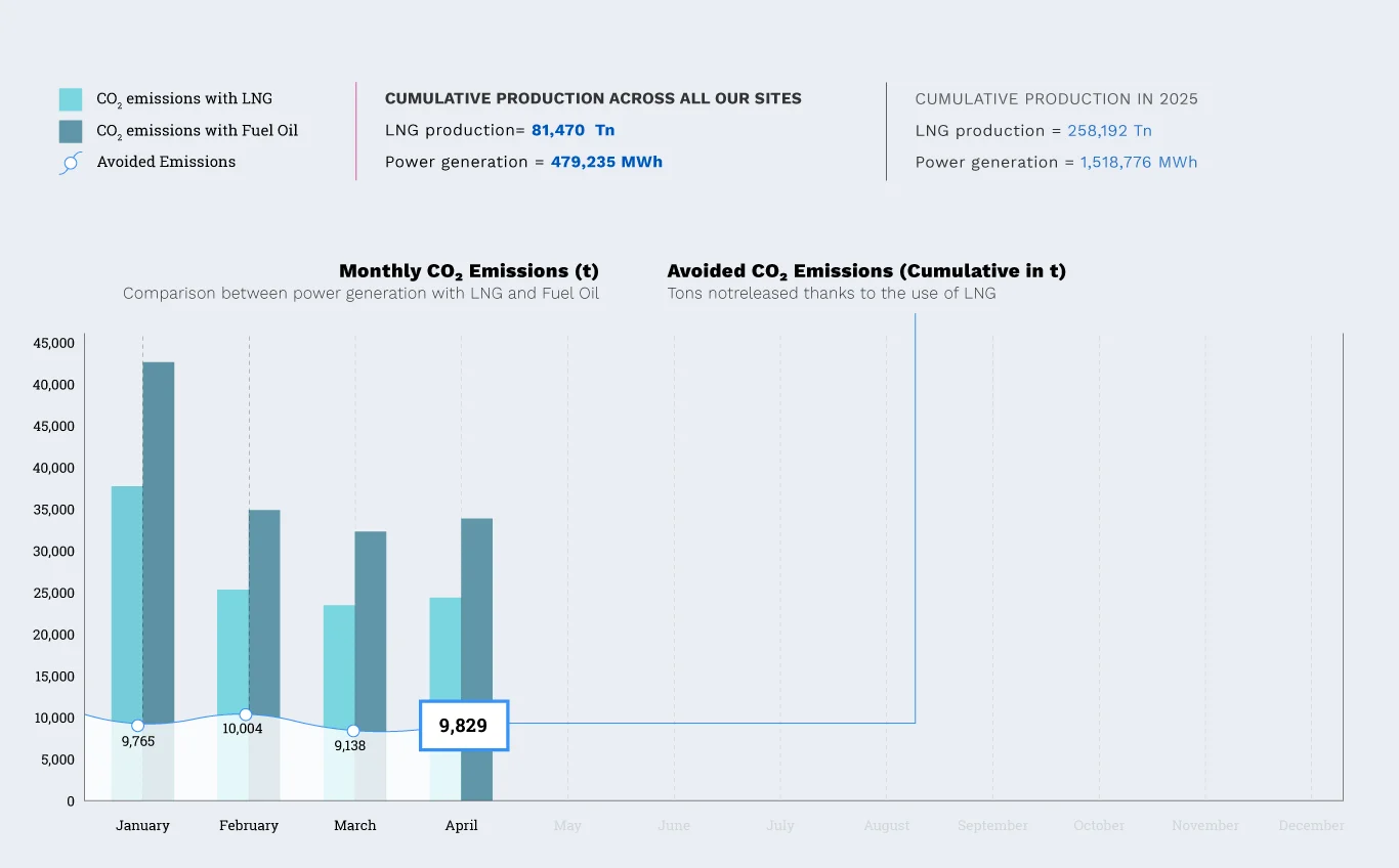 Avoided CO₂ emissions – 2025