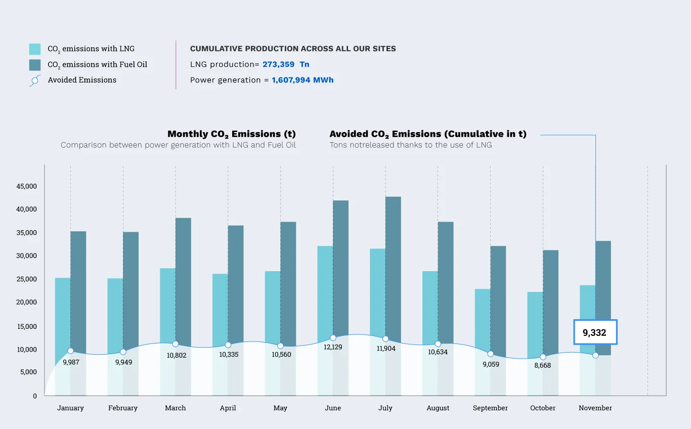 Avoided CO₂ emissions – 2025
