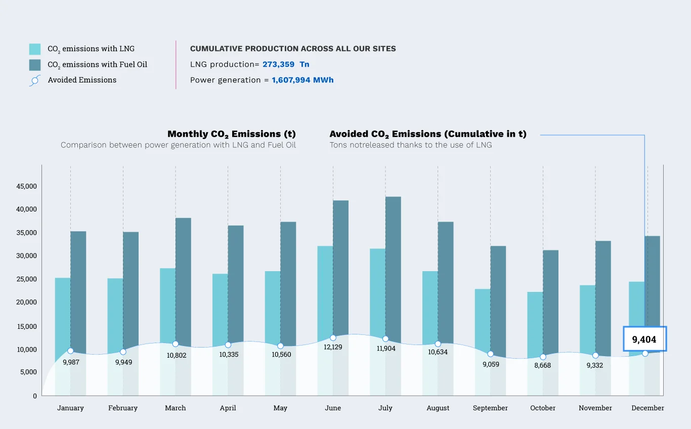 Avoided CO₂ emissions – 2025