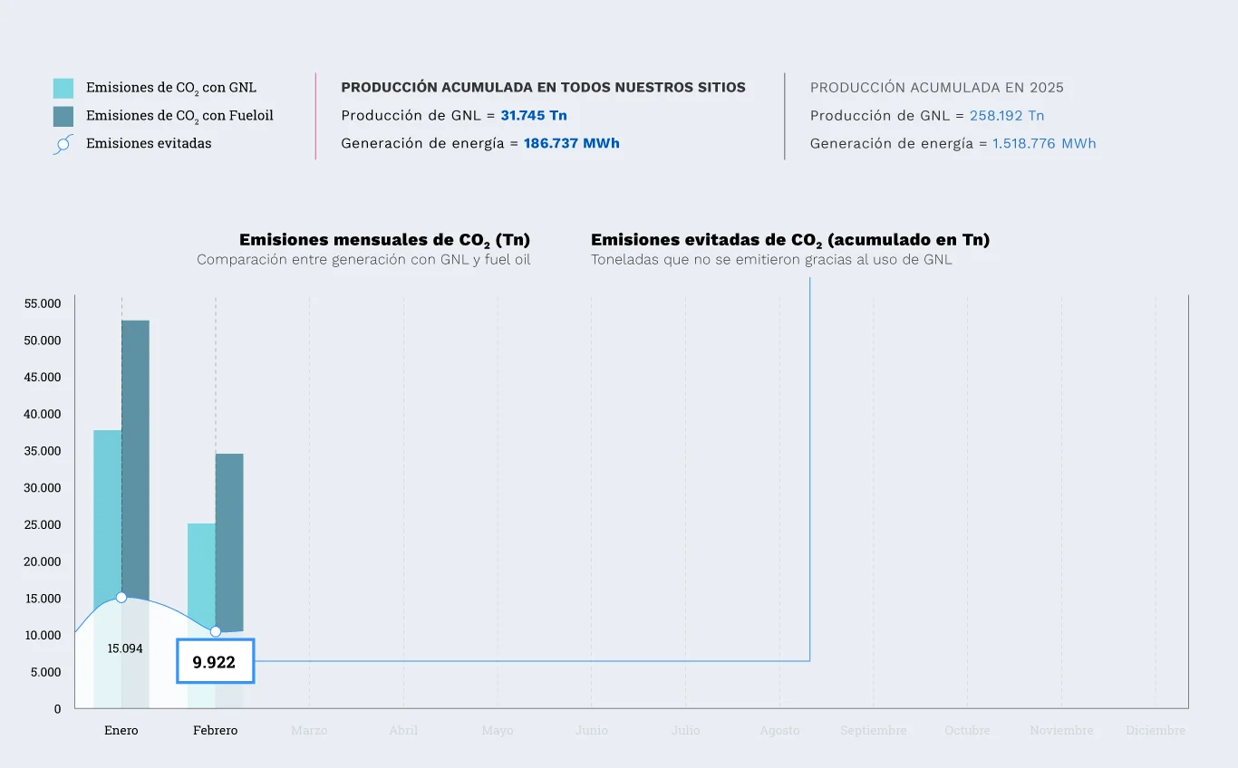 Emisiones de CO₂ evitadas – 2025