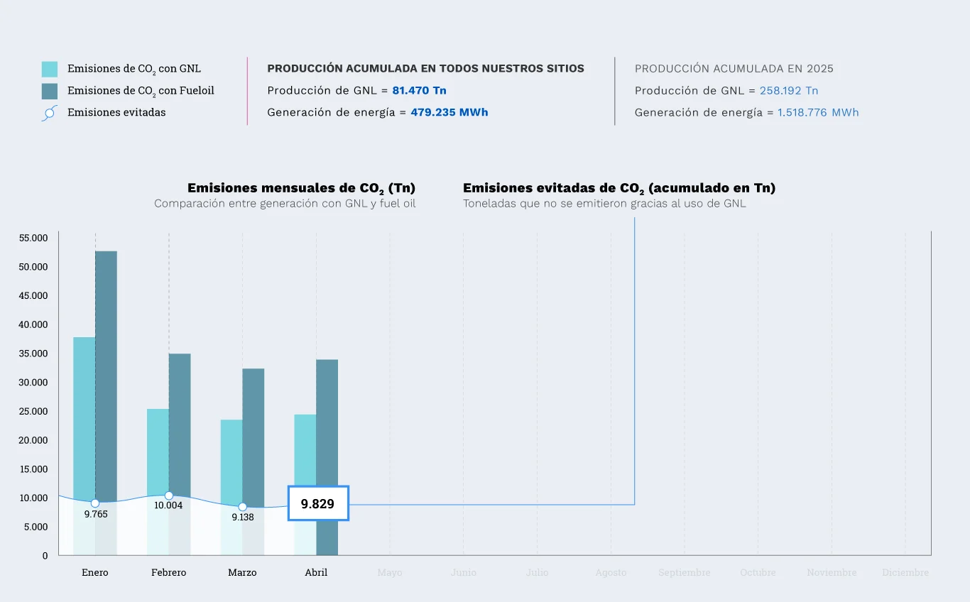 Emisiones de CO₂ evitadas – 2025