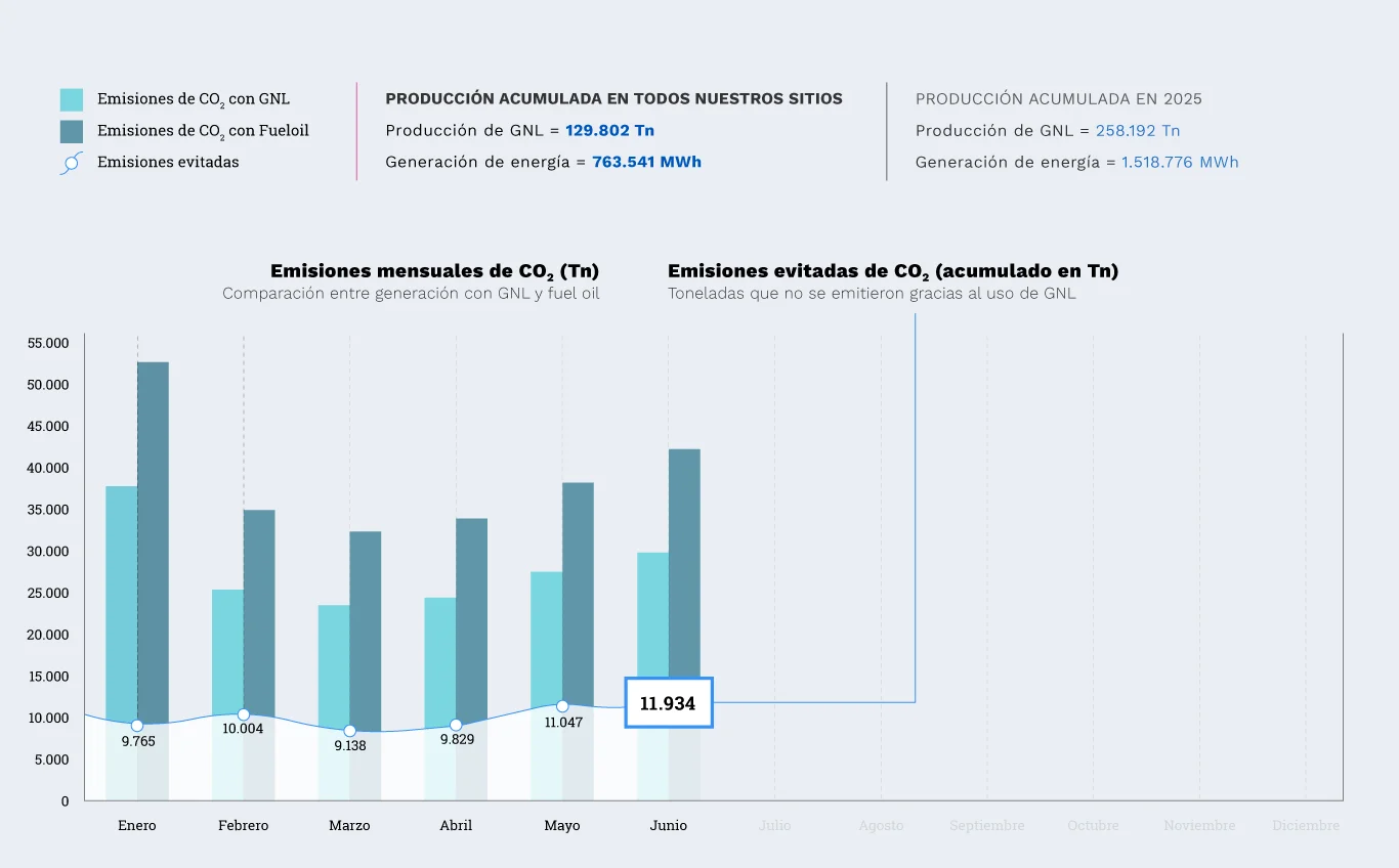 Emisiones de CO₂ evitadas – 2025
