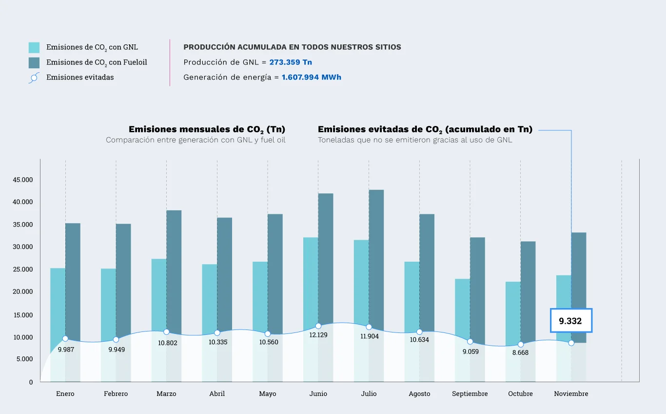 Emisiones de CO₂ evitadas – 2025