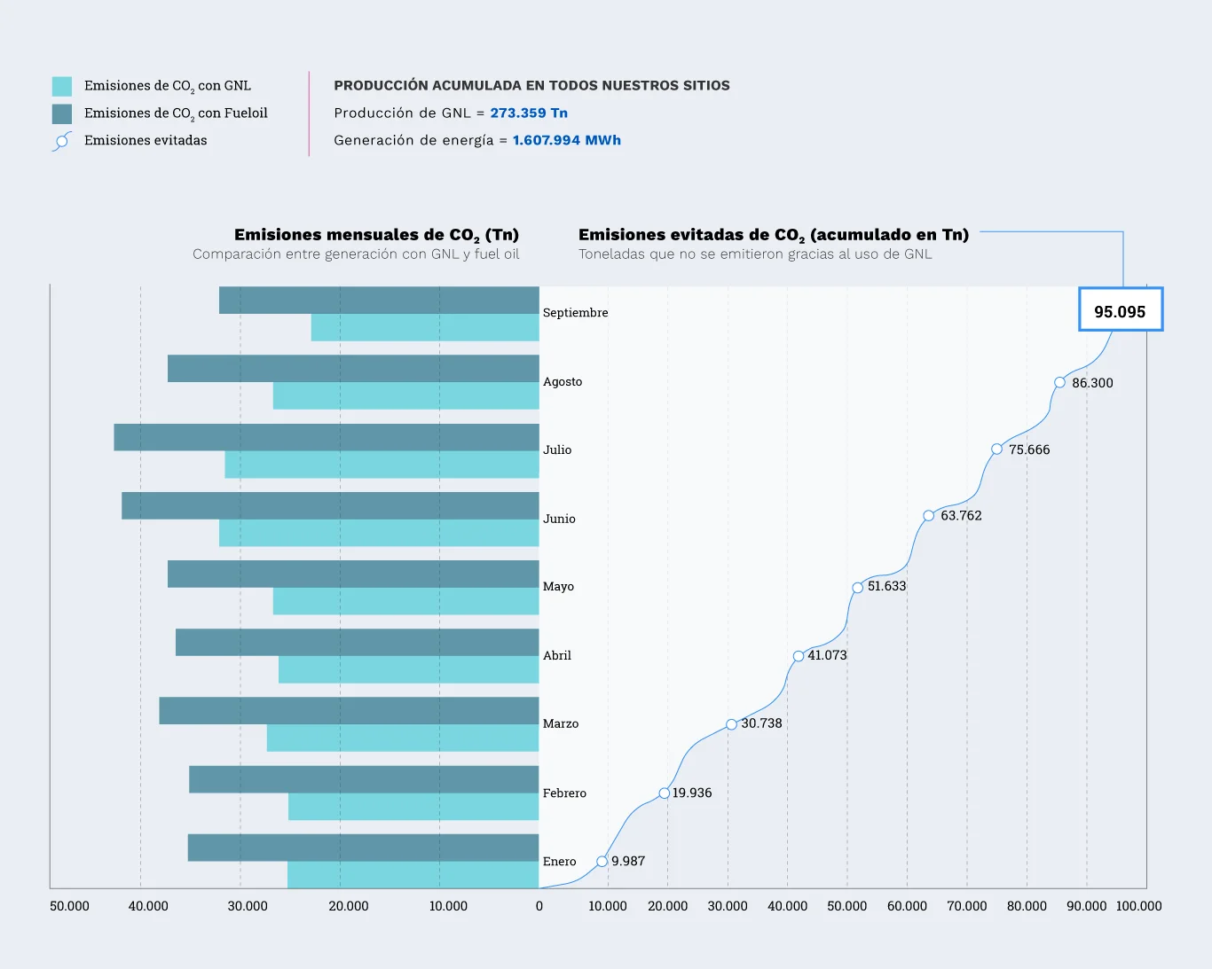 Emisiones de CO₂ evitadas – 2025