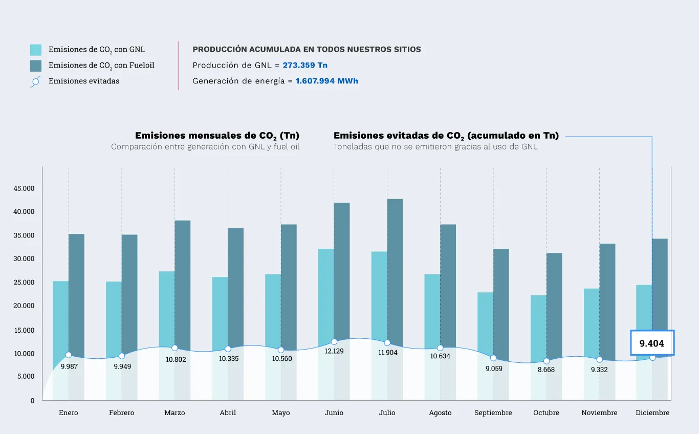 Emisiones de CO₂ evitadas – 2025