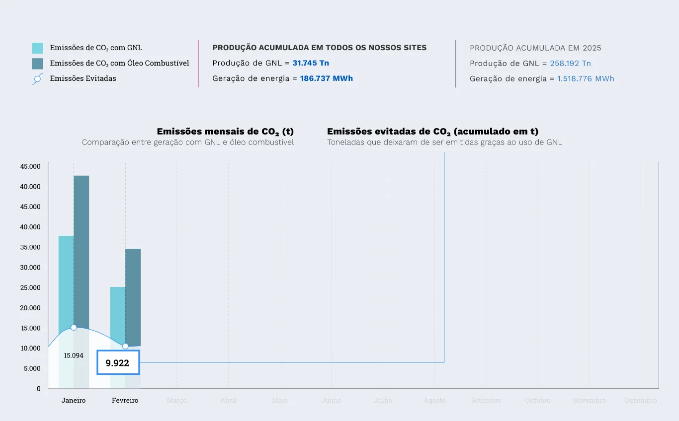 Emissões de CO₂ evitadas – 2025