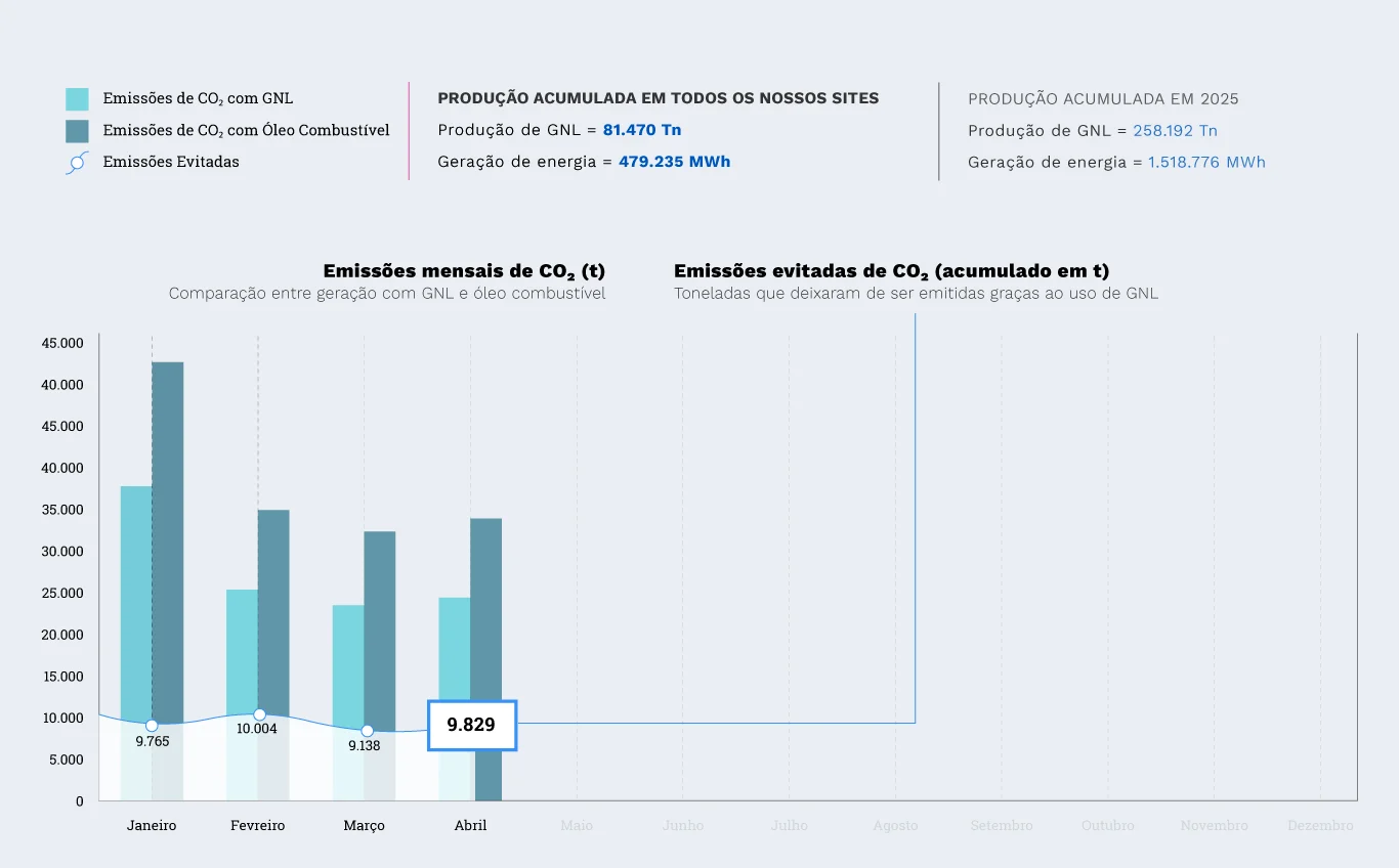 Emissões de CO₂ evitadas – 2025