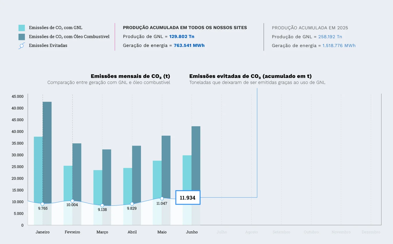 Emissões de CO₂ evitadas – 2025