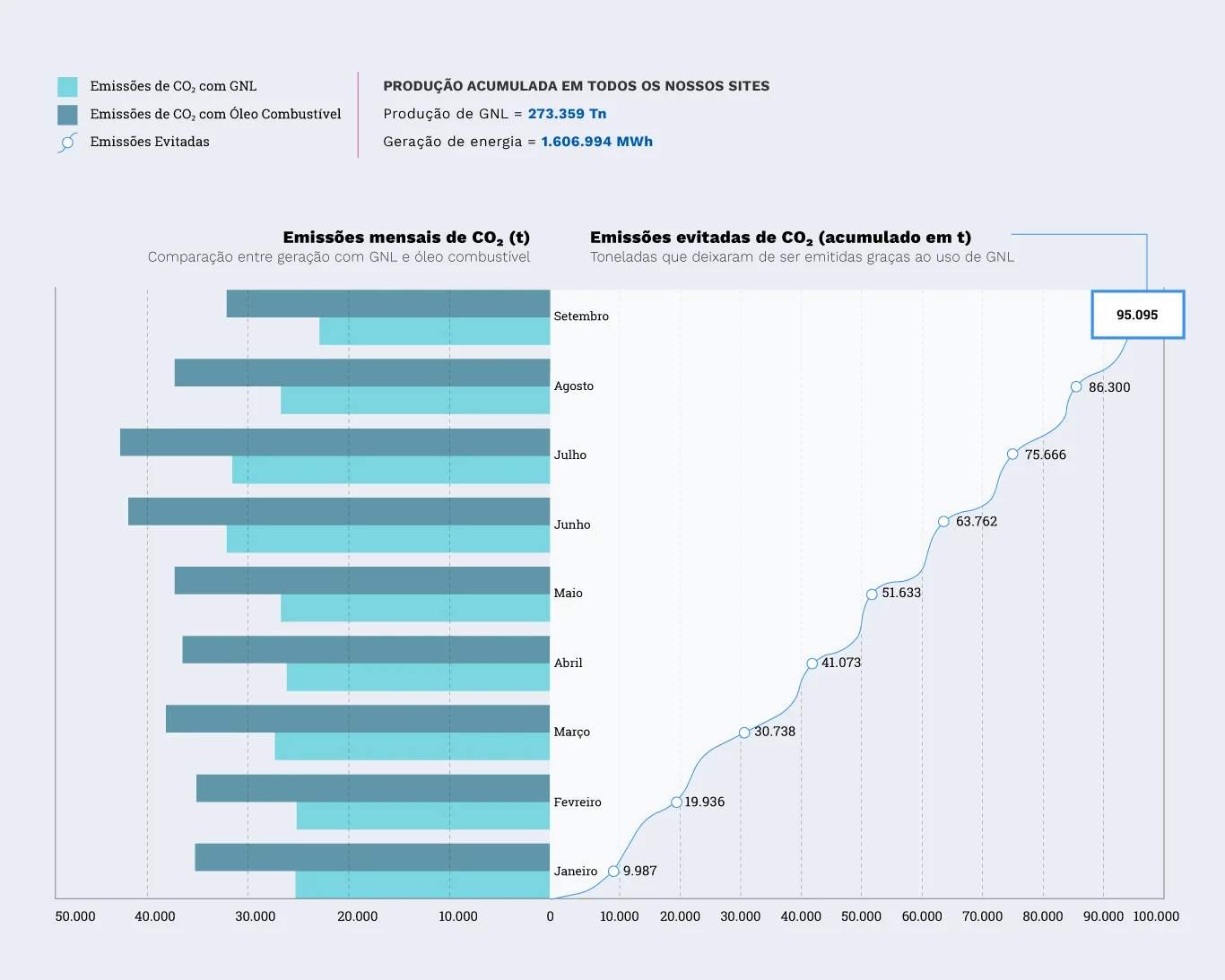 Emissões de CO₂ evitadas – 2025