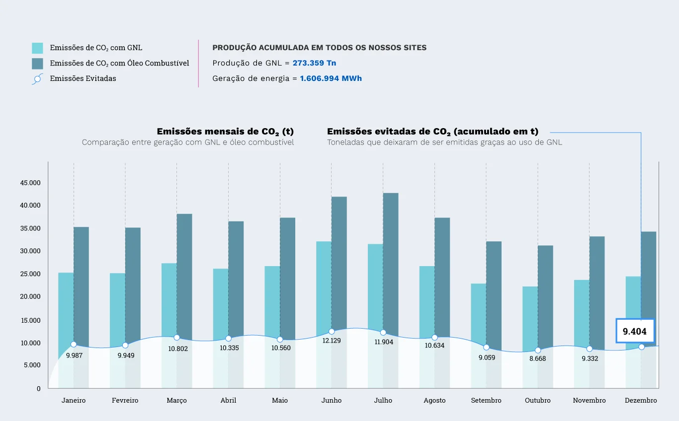 Emissões de CO₂ evitadas – 2025