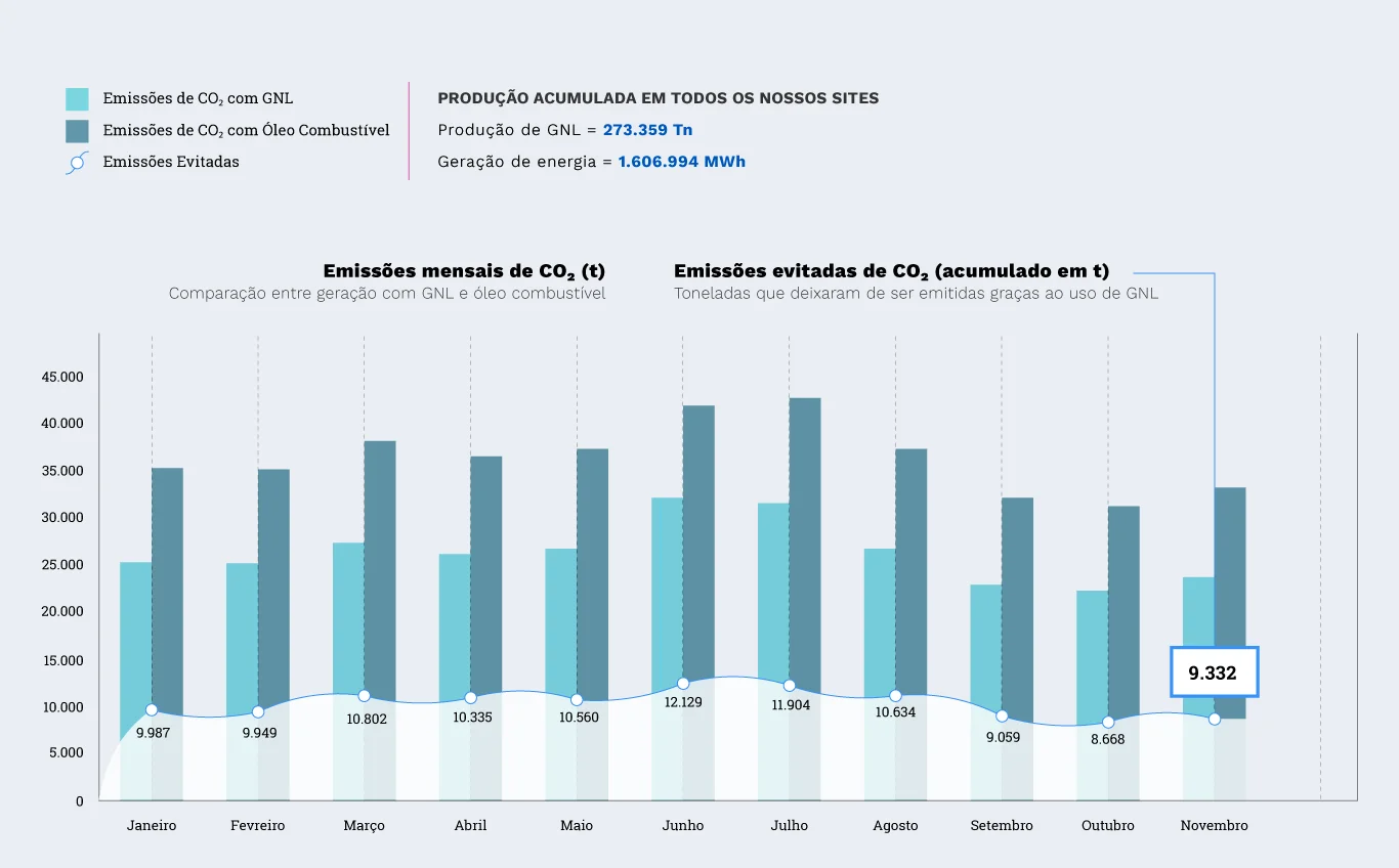 Emissões de CO₂ evitadas – 2025